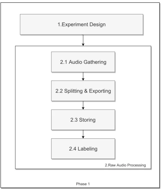 Figure 3.2: Phase 1. Experimental design and raw audio processing detail along with neutral words.