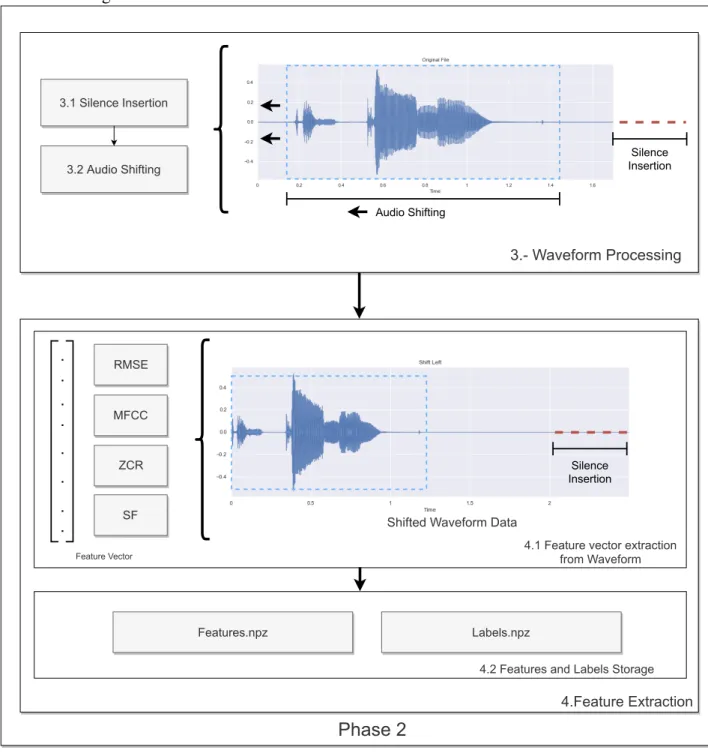 Figure 3.4: Waveform processing, Feature Vector Extraction and High performance data structure storage