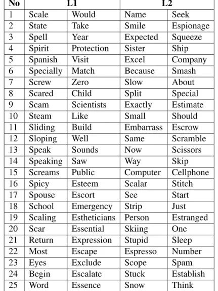 Table 4.2: L1 and L2 lists generated with the random choice function