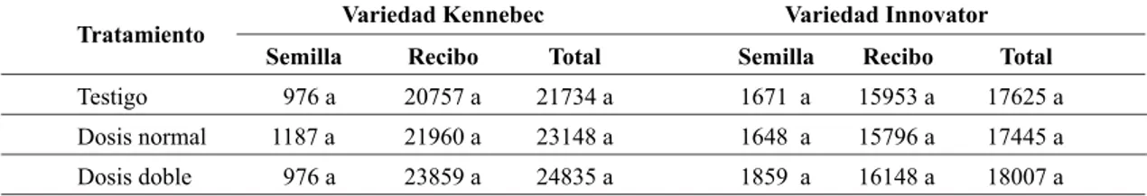 Tabla 3: Rendimiento promedio de semilla, recibo y total en papa de las variedades Kennebec e Innovator*.