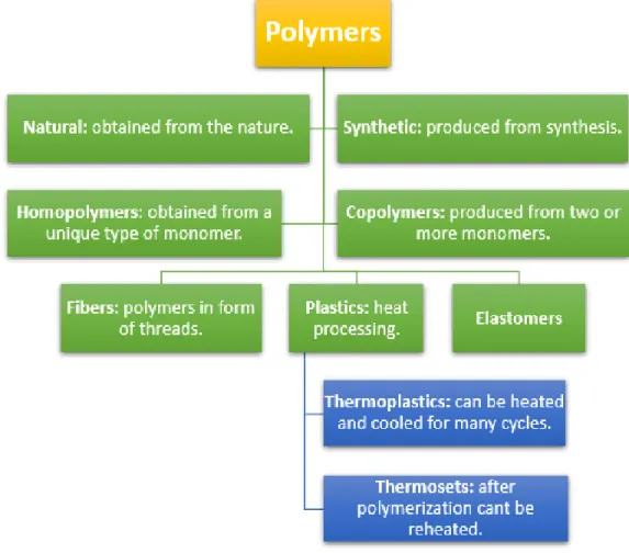 Figure 1.2: Brief overview of the classifications for polymers according to its structure, ther- ther-mal behavior and/or production methods.
