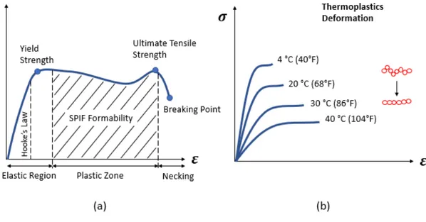 Figure 1.10: Stress-strain curve diagrams: (a) Diagram zones for metallic specimen; (b) Tem- Tem-perature response in thermoplastic matrices deformation against temTem-perature.