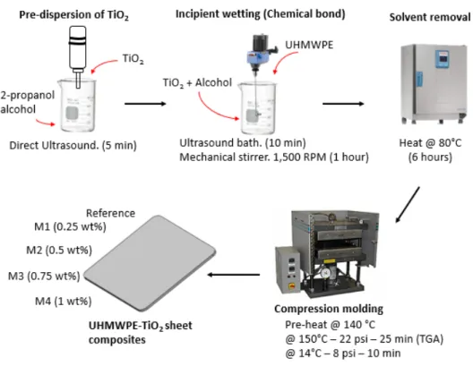 Figure 3.1: Schematic representation of the process used for the manufacture of the UHMWPE-TiO 2 nanocomposites.