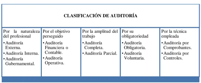Ilustración 1: Clasificación de la Auditoría 