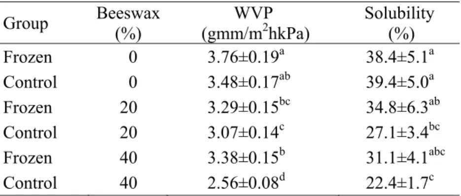 Table 1. Effect of freezing on water vapour permeability (WVP) and solubility of whey 558 