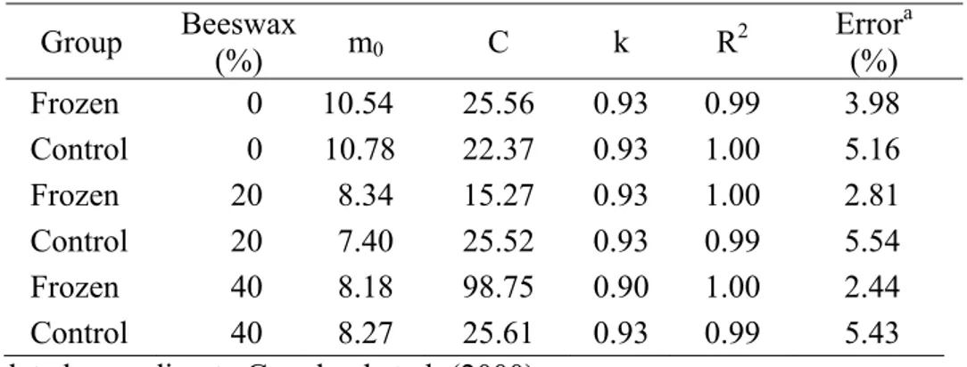 Table 2. Parameters obtained by fitting of equilibrium moisture content of whey protein 565 