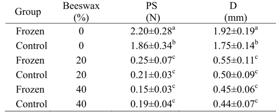 Table  3.    Effect  of  freezing  on  parameters  derived  from  the  puncture  test  of  whey 570 