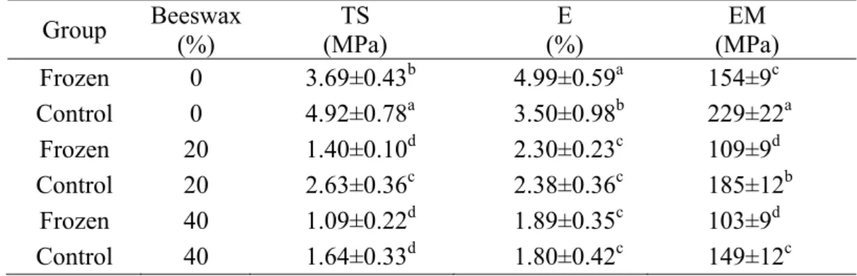 Table 4. Effect of freezing on parameters derived from the tensile test of whey protein 577 