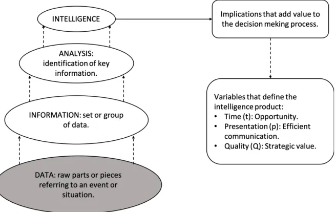 Figure 3. From data to intelligence [46]. 