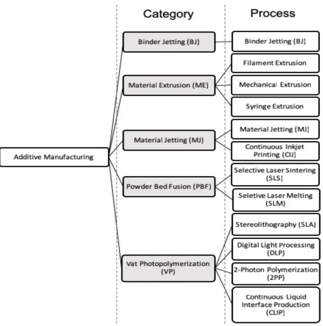 Figure 8. AM categories and processes used for pharmaceutical field (Own  elaboration, 2019)