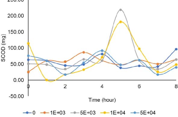 Figure 24 shows the relationship between protein content and SCOD. As seen, there is not a  good  correlation  between  both  variables,  but  a  general  trend  can  be  observed,  as  protein  content  increased  the  SCOD  decreased