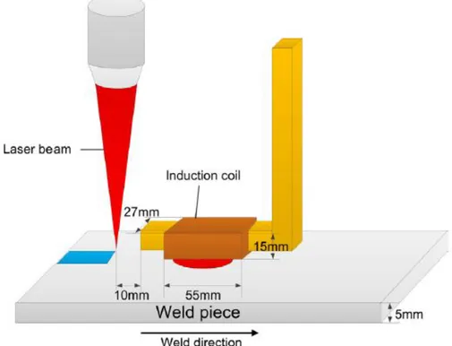 Fig. 2. Schematic representation of the application of pre-heated before welding. [19]