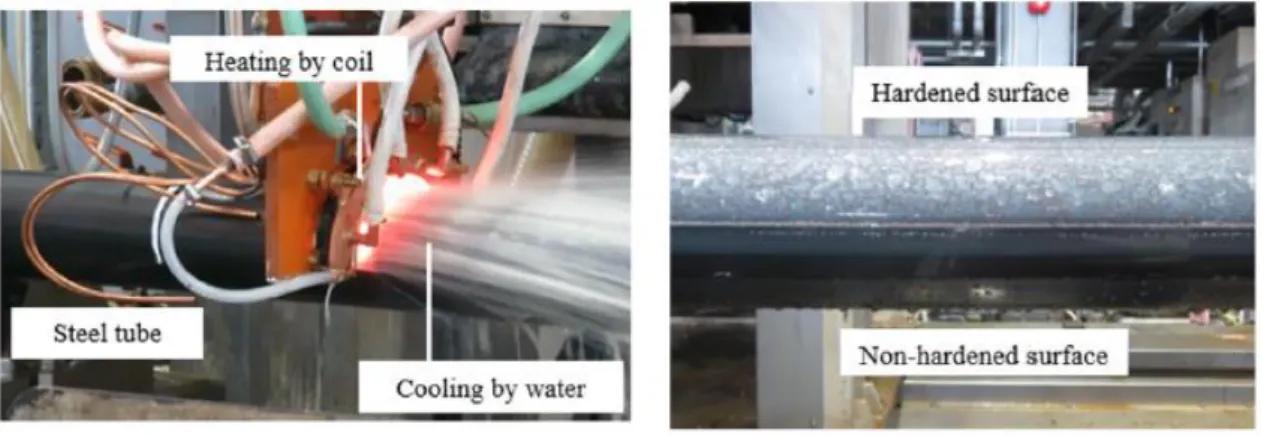 Fig. 3. IH-treatment technology applied to the circular HSS: IH and quenching processes; and surface of  IH steel part