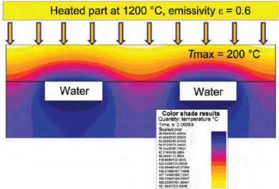 Fig. 12. Transfer of heat from the heated workpiece to the coil, and function of internal cooling system  [31]