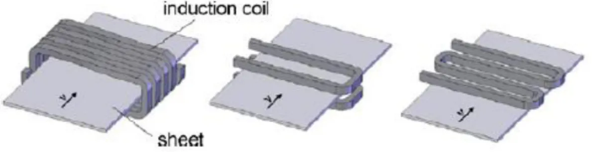 Fig. 13. Principle design of longitudinal field, transverse field and face inductor.[10] 