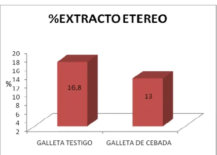 GRÁFICO No. 8  EXTRACTO ETÈREO EN GALLETA TESTIGO Y GALLETA A BASE DE CEBADA                                F1  35:10:55