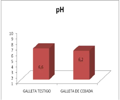 GRÁFICO No. 10 pH DE GALLETA TESTIGO Y GALLETA A BASE DE CEBADA F1  35:10:55