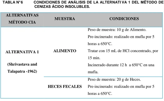 TABLA N° 6    CONDICIONES  DE  ANÁLISIS  DE  LA  ALTERNATI VA  1  DEL  MÉTODO  DE  CENIZAS ÁCIDO INSOLUBLES