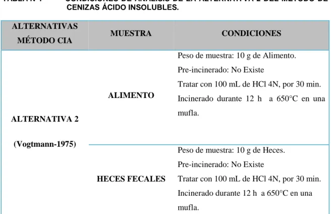 TABLA N° 7    CONDICIONES  DE  ANÁLISIS  DE  LA  ALTERNATI VA  2  DEL  MÉTODO  DE  CENIZAS ÁCIDO INSOLUBLES