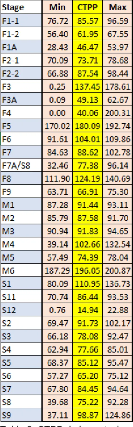 Tabla 8: CTPP de las estaciones en la línea  