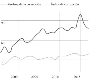 Figura 29. Índice de percepción de la corrupción en China.  