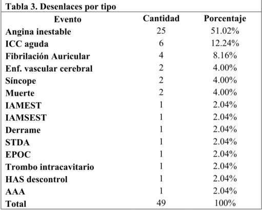 Tabla 3. Desenlaces por tipo    