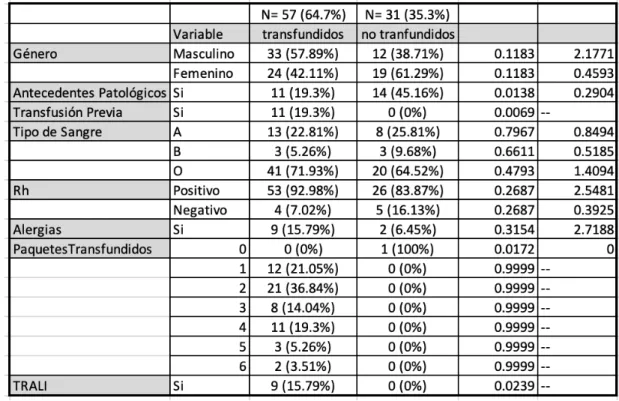 Tabla 1. Resultados variables demográficas.  
