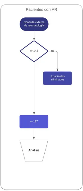 Figura 1 Flujograma inclusión de pacientes con AR 