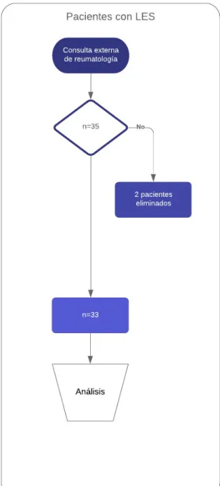 Figura 2 Flujograma inclusión de pacientes con LES 