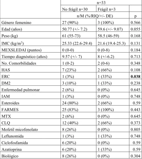 Tabla 7 Características pacientes con LES 