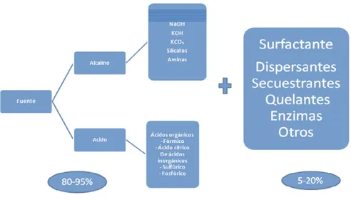 FIGURA No. 1  COMPOSICION DE LOS DETERGENTES