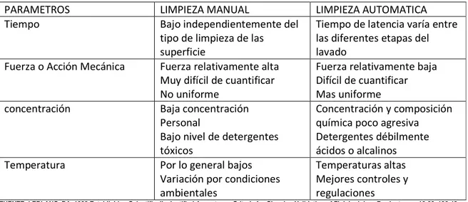 TABLA No 1. COMPARACIÓN LIMPIEZA MANUAL Y AUTOMÁTICA 