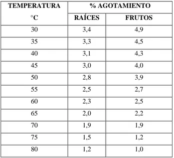 TABLA N° 1: Determinación de la Temperatura óptima  del extracto de raíces y frutos de Berberis  halliii