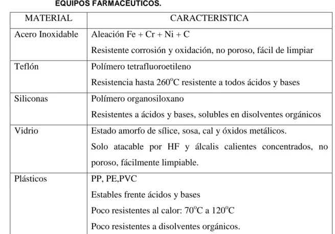 TABLA N°3. CARACTERÍSTICAS BÁSICAS DE LOS MATERIALE S MÁS COMUNES EN LOS  EQUIPOS FARMACÉUTICOS
