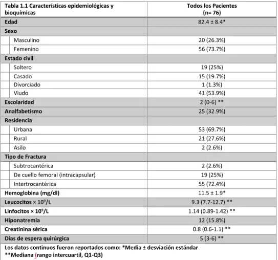 Tabla 1.1 Características epidemiológicas y  bioquímicas 