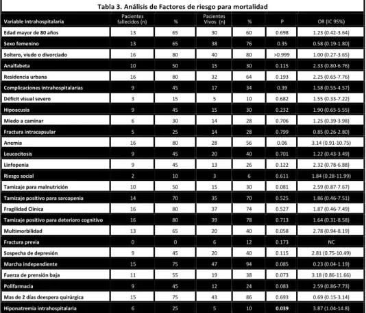 Tabla 3. Análisis de Factores de riesgo para mortalidad 