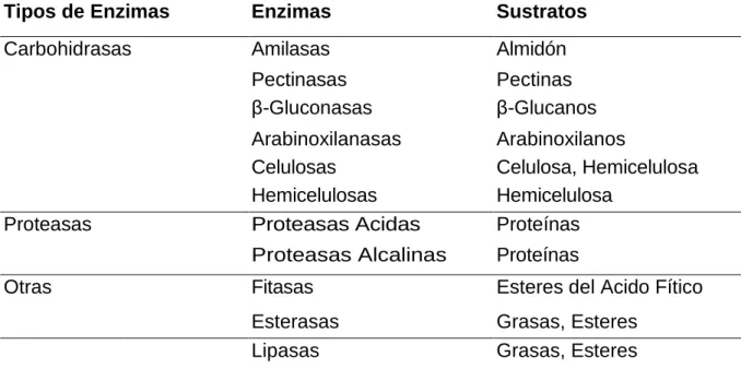 Cuadro  2.  ENZIMAS  UTILIZADAS  EN  LOS  ADITIVOS  ALIMENTICIOS. 