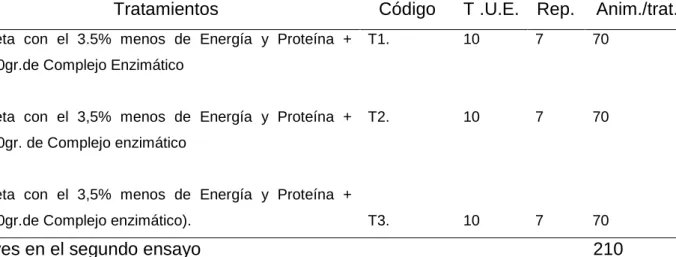 Cuadro 5. UNIDADES EXPERIMENTALES ENSAYO 1. 