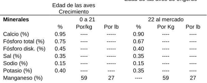 Cuadro 4.  REQUERIMIENTO DE MINERALES PARA POLLOS DE                                            ENGORDA 