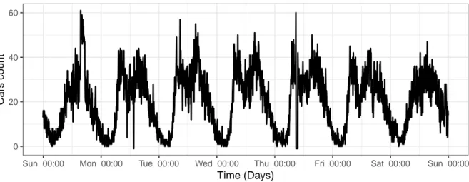 Figure 4.1: The plot shows one-week vehicular traffic of Dodgers database from 2005-04-16 to 2005-04-23