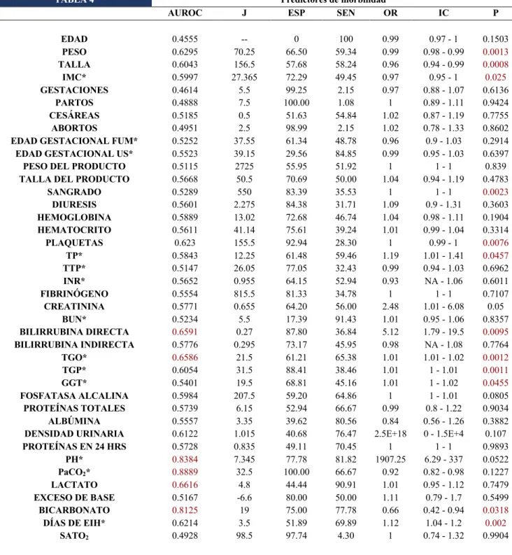 TABLA 4  Predictores de morbilidad 