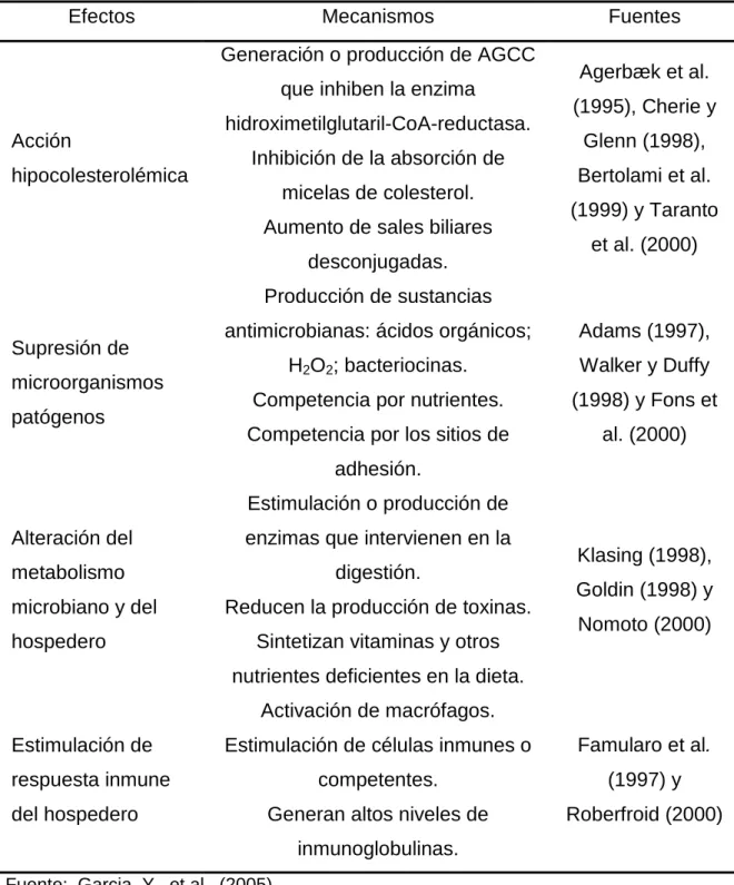 Cuadro 2.  MODO DE ACCIÓN DE LOS PROBIÓTICOS. 