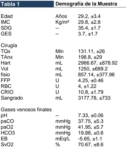 Tabla 1  Demografía de la Muestra        Edad  Años  29.2, ±3.4    IMC  Kg/m²  29.8, ±2.8    SDG  --  35.4, ±1.7    GES  --  3.7, ±1.7        Cirugía    TQx  Min  131.11, ±26    TAnx  Min  198.8, ±29    Hart  mL  2966.67, ±878.92      Vol  mL  1250, ±689.2