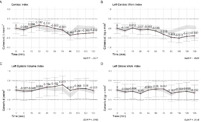 Figura  3.  Tamaño  del  Efecto  (d  de  Cohen).  La  línea  negra  sigue  los  cambios  con  respecto  a  las  mediciones  iniciales;  las  diferencias entre cada intervalo se representan en color gris