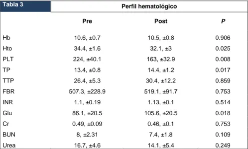 Tabla 3  Perfil hematológico  Pre  Post  P  Hb  10.6, ±0.7  10.5, ±0.8  0.906  Hto  34.4, ±1.6  32.1, ±3  0.025  PLT  224, ±40.1  163, ±32.9  0.008  TP  13.4, ±0.8  14.4, ±1.2  0.017  TTP  26.4, ±5.3  30.4, ±12.2  0.859  FBR  507.3, ±228.9  519.1, ±91.7  0