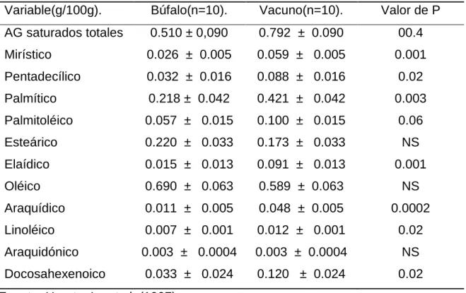 Cuadro  8.     EFECTO DE LA  ESPECIE SOBRE EL PERFIL DE ÁCIDOS    GRASOS      DE LA   CARNE