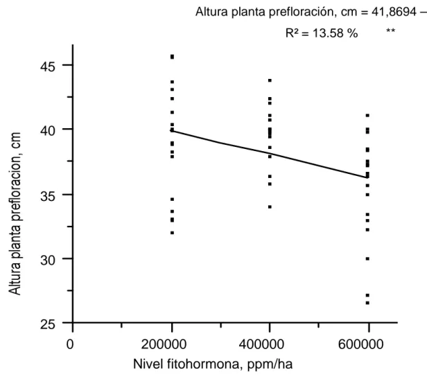 Gráfico 3.   Línea  de  la  regresión  de  la  altura  de  la  planta  (cm)  del  pasto  Poa  palustris  en  la  fase  de  prefloración,  por  efecto  de  la  aplicación  de  diferentes dosis de fitohormonas