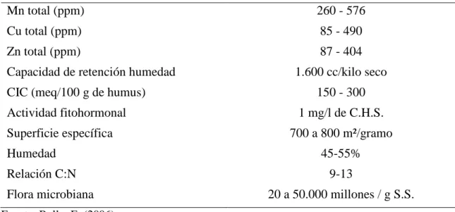 Cuadro 2.  COMPONENTES DEL HUMUS DE LOMBRIZ. 