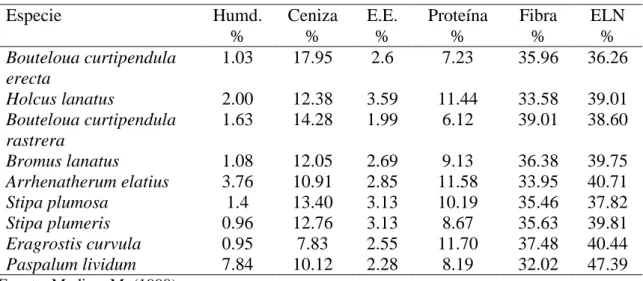 Cuadro 3.  ANALISIS PROXIMAL DE ESPECIES FORRAJERAS 