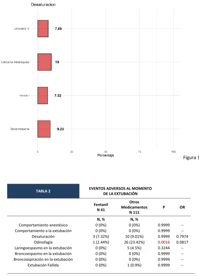 TABLA 2  EVENTOS ADVERSOS AL MOMENTO 